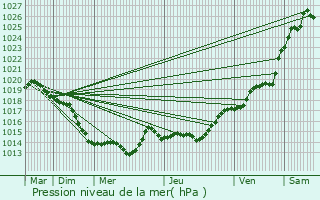 Graphe de la pression atmosphrique prvue pour Saint-Av