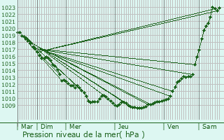 Graphe de la pression atmosphrique prvue pour Soucy