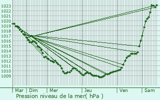 Graphe de la pression atmosphrique prvue pour Russy-Bmont