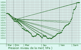 Graphe de la pression atmosphrique prvue pour Clairefontaine-en-Yvelines