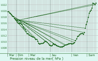 Graphe de la pression atmosphrique prvue pour Ostel