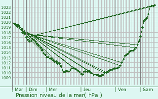 Graphe de la pression atmosphrique prvue pour Bonneuil-sur-Marne