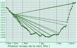 Graphe de la pression atmosphrique prvue pour La Malmaison