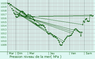 Graphe de la pression atmosphrique prvue pour Assas