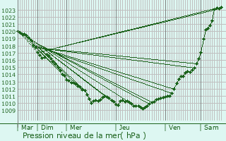 Graphe de la pression atmosphrique prvue pour Yerres