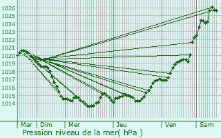 Graphe de la pression atmosphrique prvue pour Le Croisic