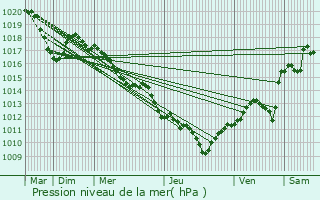 Graphe de la pression atmosphrique prvue pour Mas-de-Londres