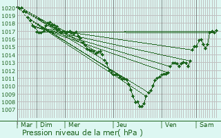 Graphe de la pression atmosphrique prvue pour Montboucher-sur-Jabron