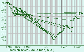 Graphe de la pression atmosphrique prvue pour Ferrires-les-Verreries