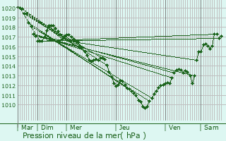 Graphe de la pression atmosphrique prvue pour Saint-Jean-de-Fos