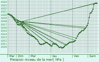 Graphe de la pression atmosphrique prvue pour Morigny-Champigny