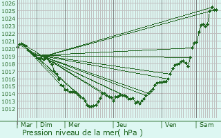 Graphe de la pression atmosphrique prvue pour Saint-Georges-sur-Loire