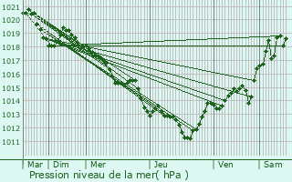 Graphe de la pression atmosphrique prvue pour Babeau-Bouldoux