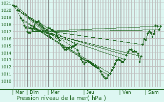 Graphe de la pression atmosphrique prvue pour Cers