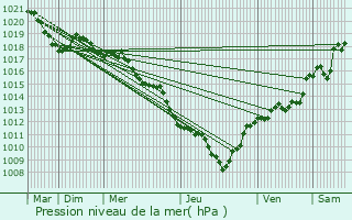 Graphe de la pression atmosphrique prvue pour Barcelonne