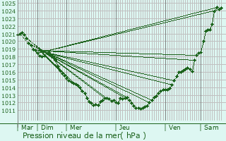 Graphe de la pression atmosphrique prvue pour Saint-Cyr-du-Gault