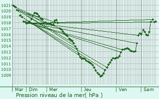 Graphe de la pression atmosphrique prvue pour Crolles