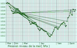 Graphe de la pression atmosphrique prvue pour Siran