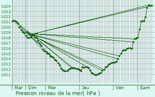 Graphe de la pression atmosphrique prvue pour Villerbon