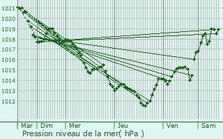 Graphe de la pression atmosphrique prvue pour Villedaigne