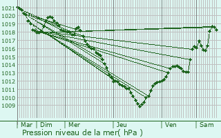 Graphe de la pression atmosphrique prvue pour La Thuile