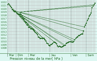 Graphe de la pression atmosphrique prvue pour Resson
