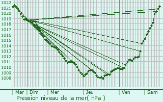 Graphe de la pression atmosphrique prvue pour Laneuville-au-Rupt