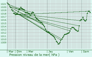 Graphe de la pression atmosphrique prvue pour Grignon