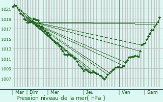 Graphe de la pression atmosphrique prvue pour Ribeauvill