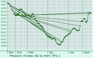 Graphe de la pression atmosphrique prvue pour Jacob-Bellecombette