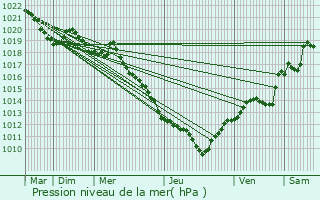 Graphe de la pression atmosphrique prvue pour Arvillard