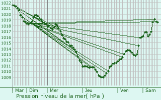 Graphe de la pression atmosphrique prvue pour Vovray-en-Bornes