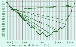 Graphe de la pression atmosphrique prvue pour Punerot