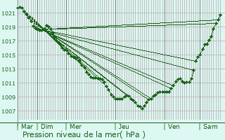 Graphe de la pression atmosphrique prvue pour Langley