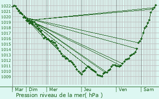 Graphe de la pression atmosphrique prvue pour Brion-sur-Ource