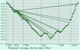 Graphe de la pression atmosphrique prvue pour La Roche-en-Brenil