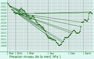 Graphe de la pression atmosphrique prvue pour Le Reposoir