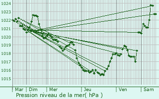 Graphe de la pression atmosphrique prvue pour Les Agudes