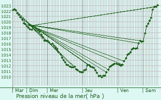 Graphe de la pression atmosphrique prvue pour Cosne-Cours-sur-Loire