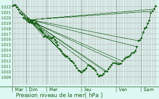 Graphe de la pression atmosphrique prvue pour Frlois