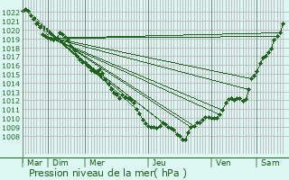 Graphe de la pression atmosphrique prvue pour Le Tholy