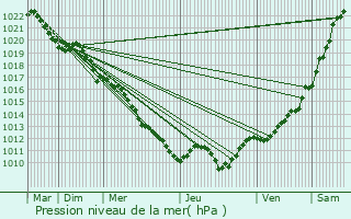 Graphe de la pression atmosphrique prvue pour Champeau-en-Morvan