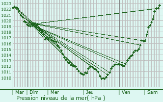 Graphe de la pression atmosphrique prvue pour Guipy