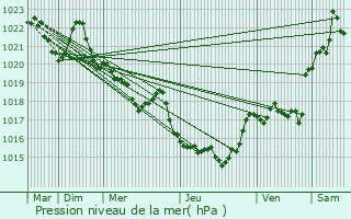 Graphe de la pression atmosphrique prvue pour Orus