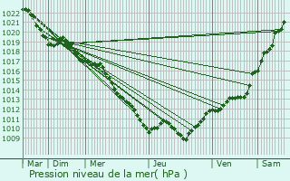 Graphe de la pression atmosphrique prvue pour Meursanges