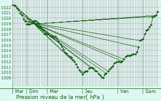 Graphe de la pression atmosphrique prvue pour Puligny-Montrachet
