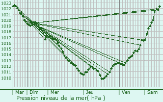 Graphe de la pression atmosphrique prvue pour piry