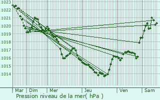 Graphe de la pression atmosphrique prvue pour Fa