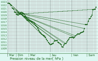 Graphe de la pression atmosphrique prvue pour Torcy