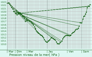 Graphe de la pression atmosphrique prvue pour Saint-Preuse